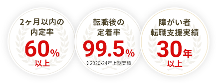 2ヶ月以内の内定率60％以上、転職後の定着率99.5％、障がい者転職支援実績30年以上
