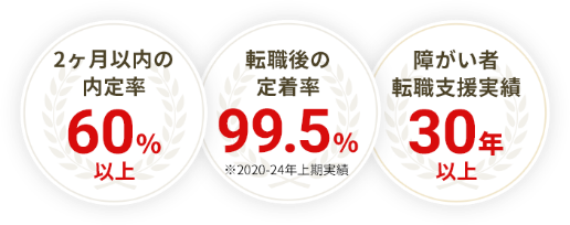 2ヶ月以内の内定率60％以上、転職後の定着率99.5％、障がい者転職支援実績30年以上